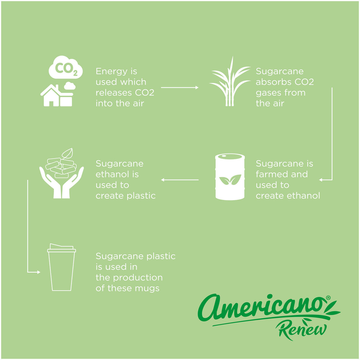Americano®­­ Renew 350 ml isolerad termos